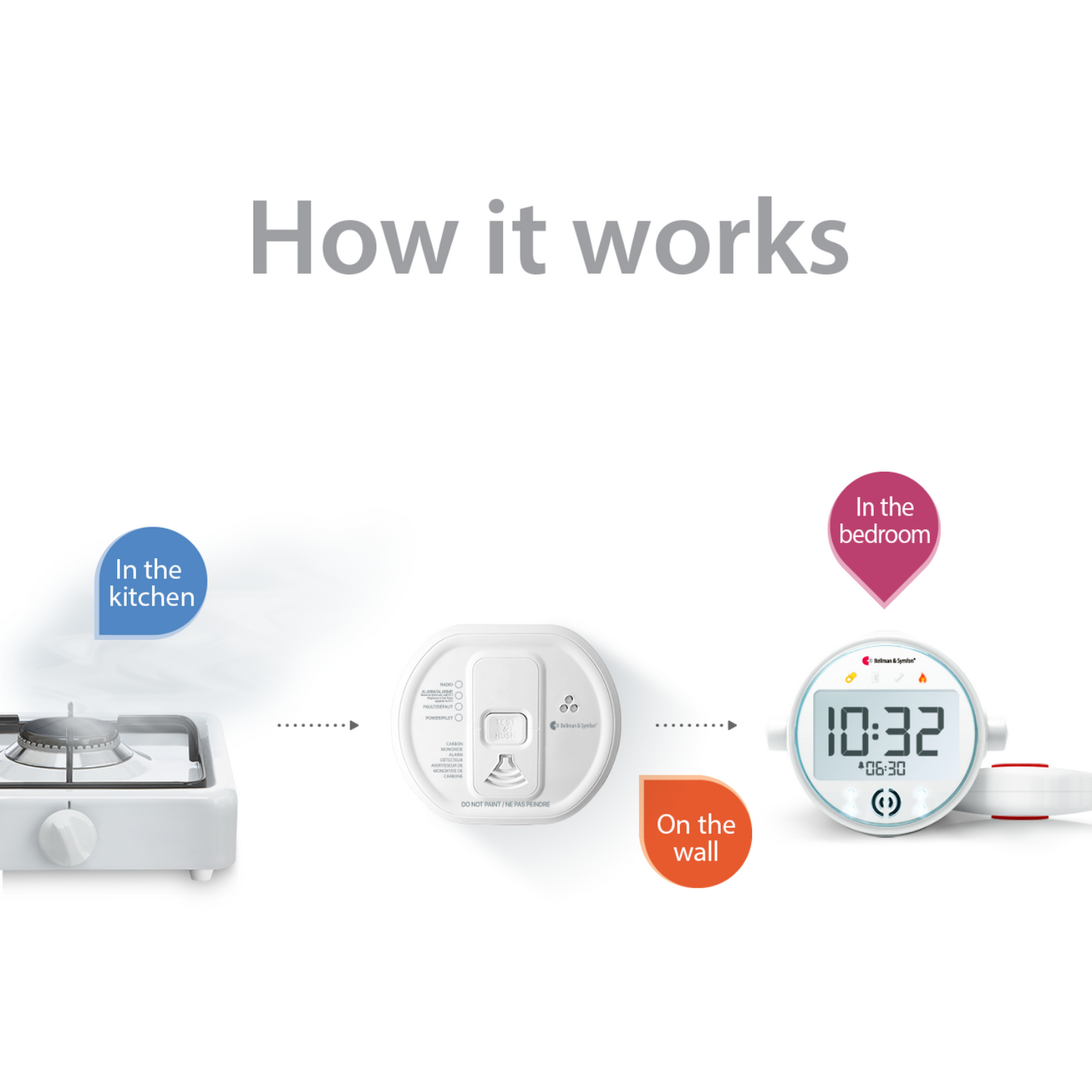 Carbon Monoxide Alarm Notification System with Alarm Clock Receiver and Bed Shaker