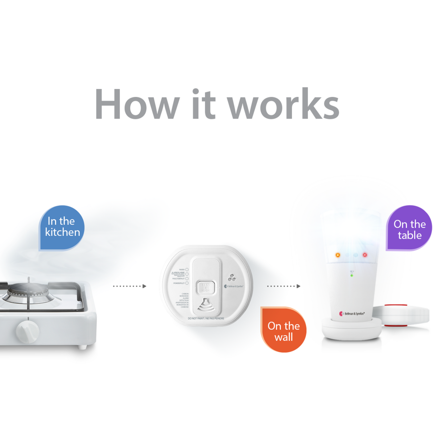 Smoke/Fire and Carbon Monoxide Alarm Notification System with Flash Receiver and Bed Shaker