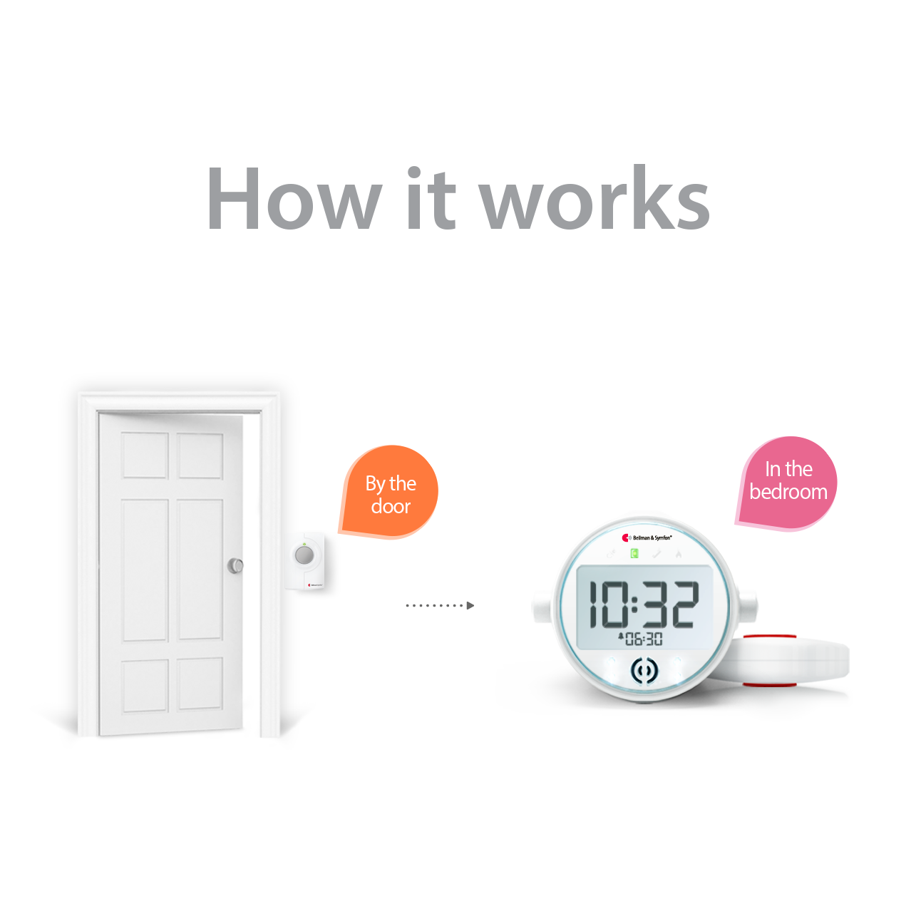 Push Button System with Alarm Clock Receiver and Bed Shaker