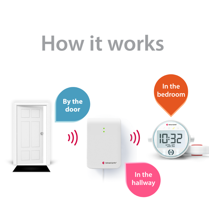 Entry Alert System with Contact Mat, Alarm Clock Receiver, and Bed Shaker