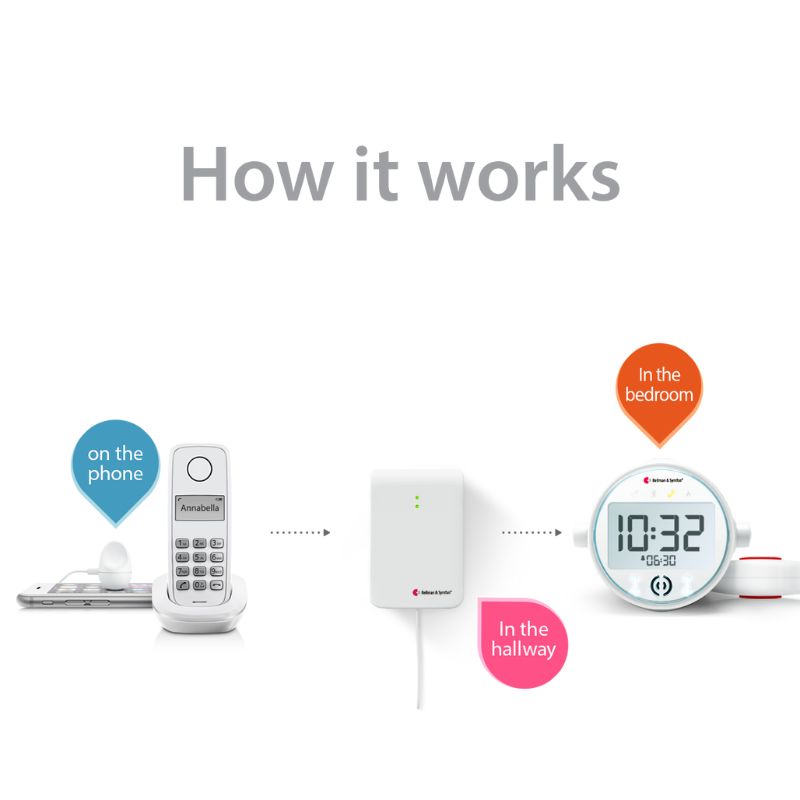 Phone System with Alarm Clock Receiver and Bed Shaker.