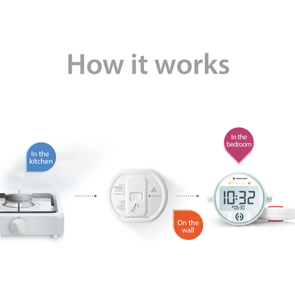 Carbon Monoxide Alarm Notification System with Alarm Clock Receiver and Bed Shaker