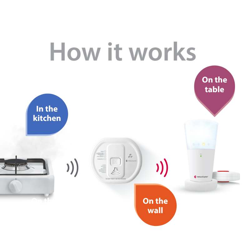 Carbon Monoxide Alarm Notification System with Flash Receiver and Bed Shaker