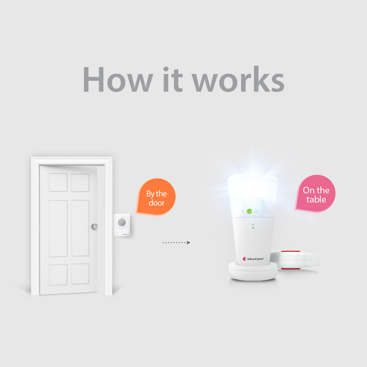 ADA Push Button Notification System | with Alarm Clock Receiver and Bed Shaker | Bellman & Symfon