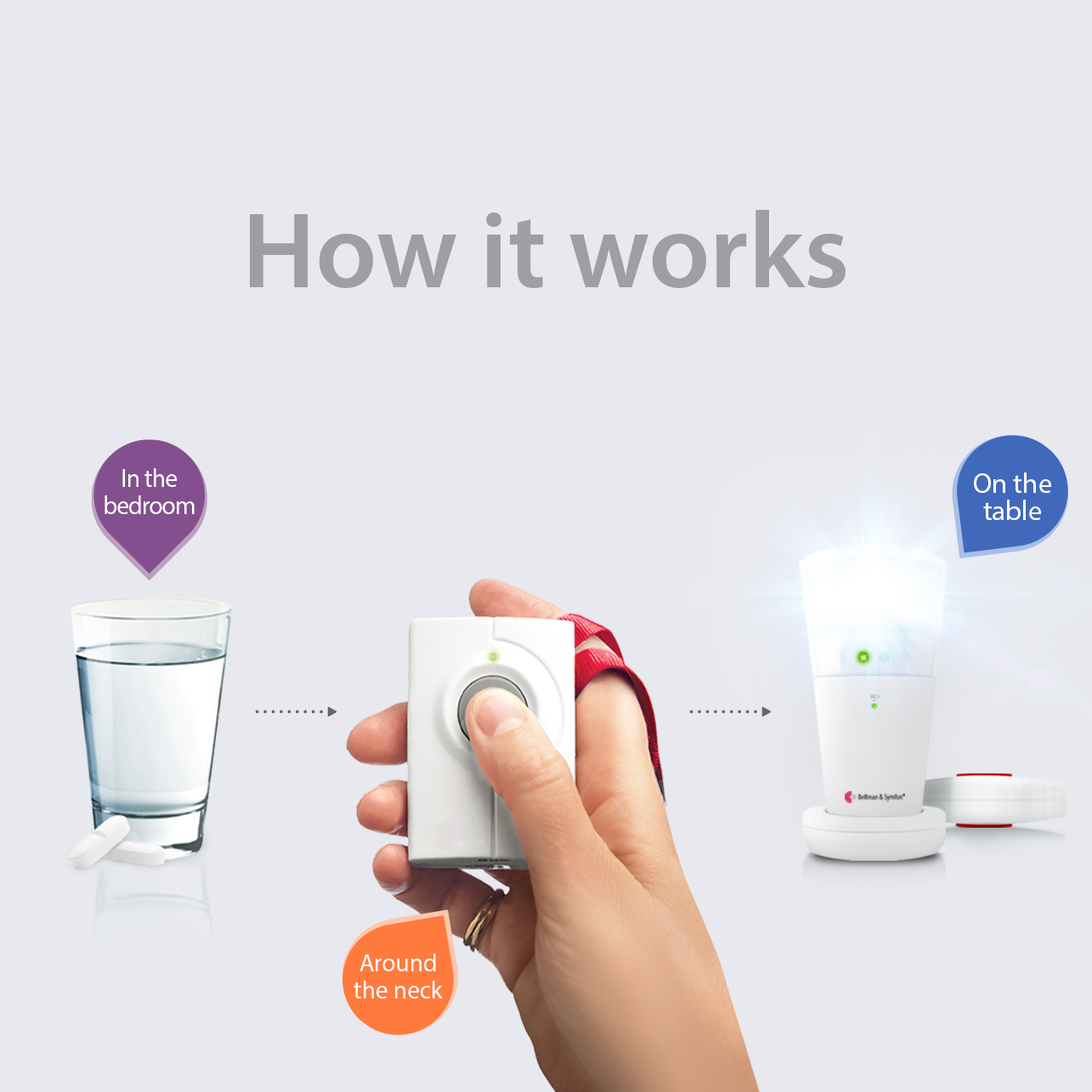 ADA Push Button Notification System | with Alarm Clock Receiver and Bed Shaker | Bellman & Symfon