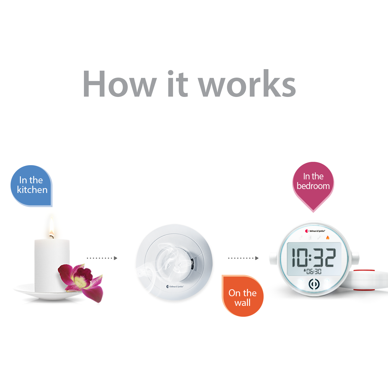 Smoke/Fire and Carbon Monoxide Alarm Notification System with Alarm Clock Receiver and Bed Shaker