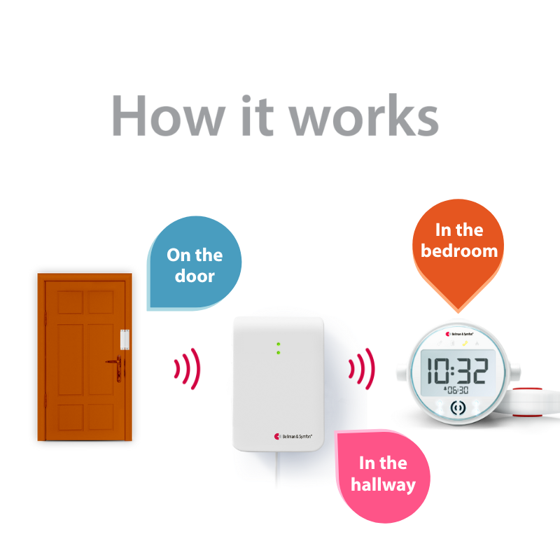 Entry Alert System with Magnetic Switch, Alarm Clock Receiver, and Bed Shaker