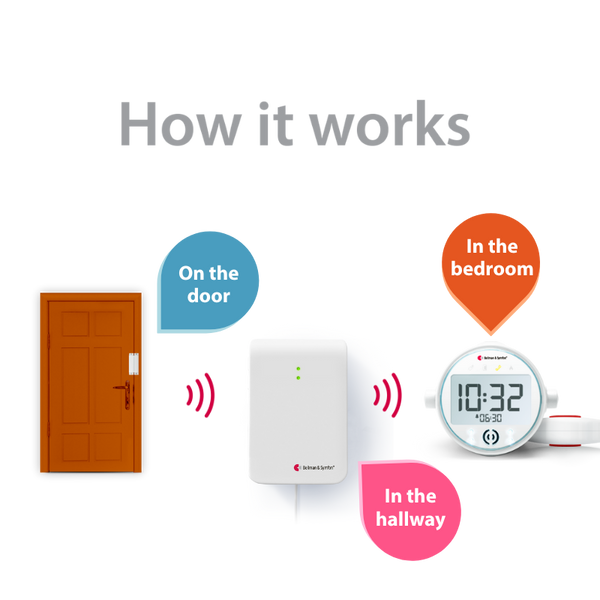 Entry Alert System with Magnetic Switch, Alarm Clock Receiver, and Bed Shaker hover image