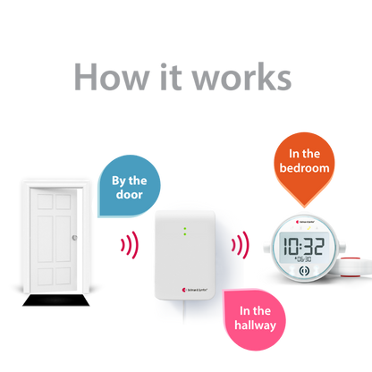Entry Alert System with Contact Mat, Alarm Clock Receiver, and Bed Shaker