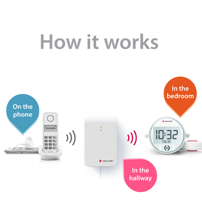 Phone System with Alarm Clock and Bed Shaker.