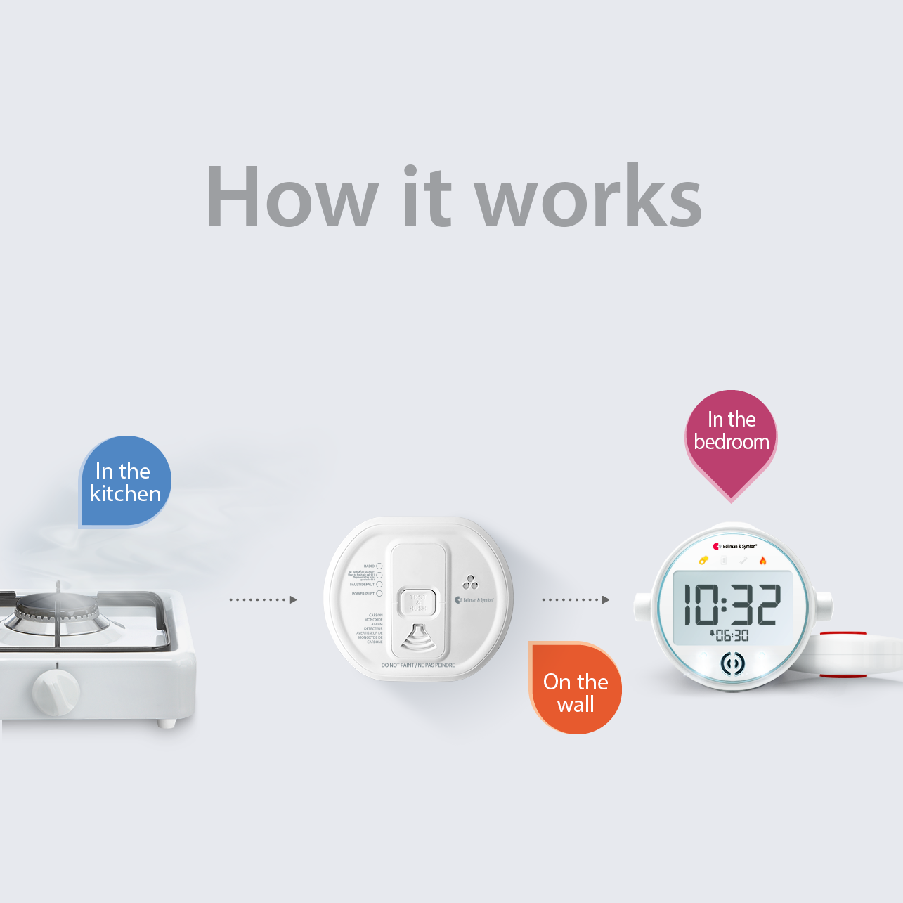 ADA Smoke/Fire and Carbon Monoxide Alarm Notification System | with Alarm Clock Receiver and Bed Shaker