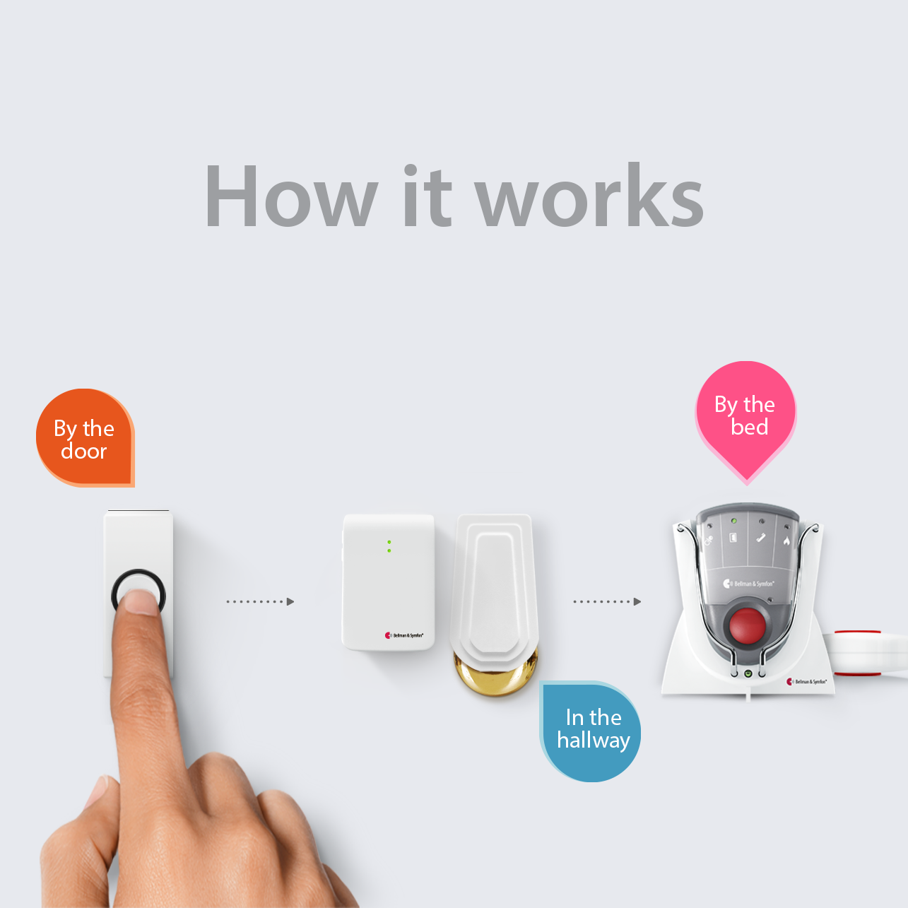 Doorbell Notification System | with Pager Receiver, Charger and Bed Shaker