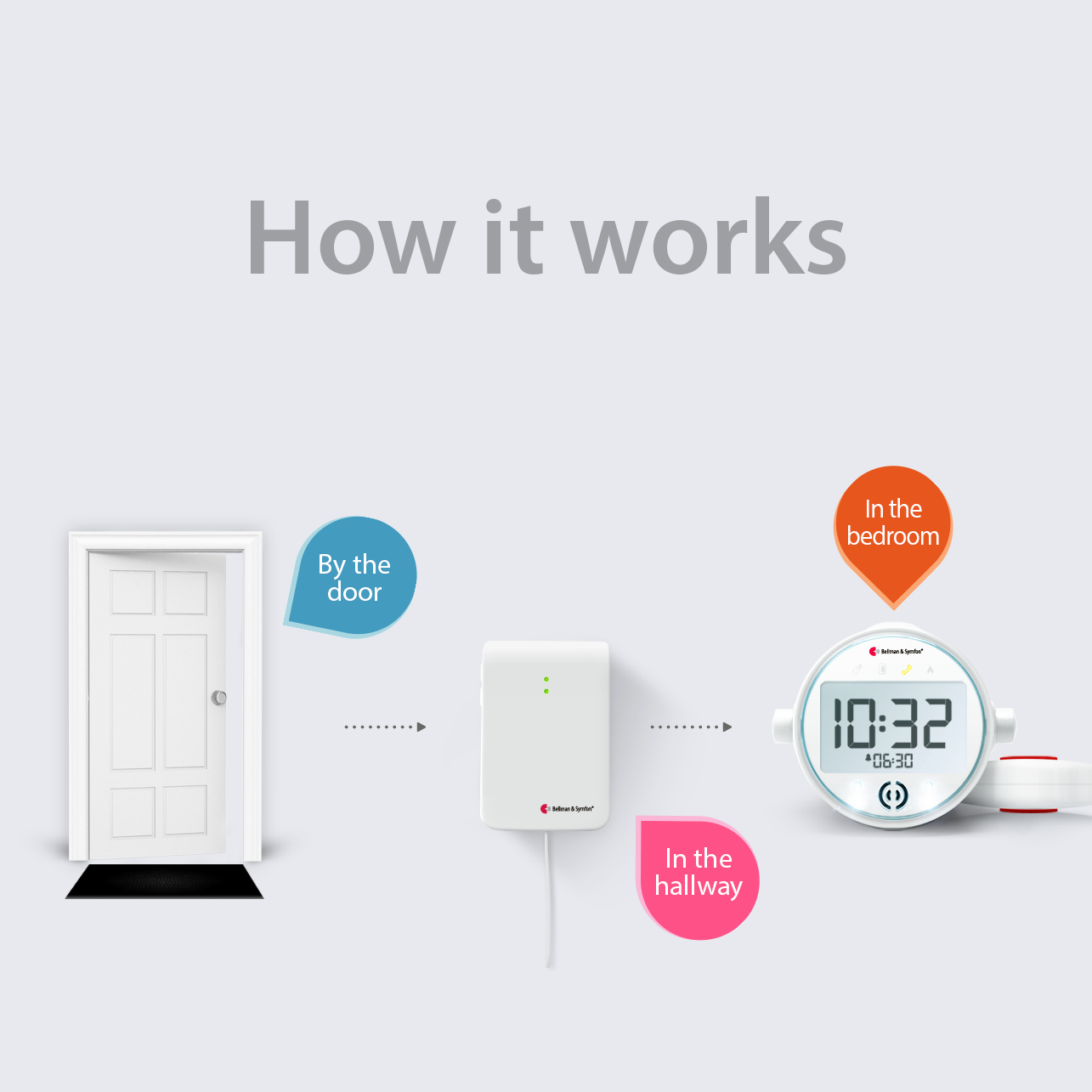 ADA Entry Alert Notification System | with Contact Mat, Alarm Clock Receiver and Bed Shaker